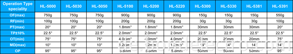 Parameter of HL Limit Switch